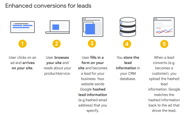 Google Ads enhanced conversion tracking